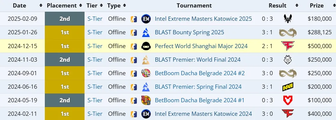 Значимые достижения Team Spirit за 2024-25 года (liquipedia)