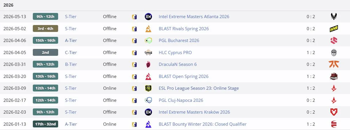 Результаты FaZe Clan в 2026 году (liquipedia)