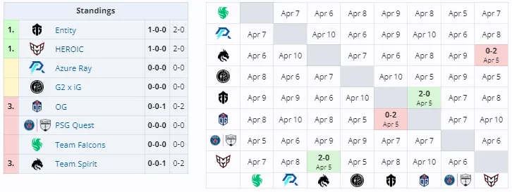Группа A на Elite League