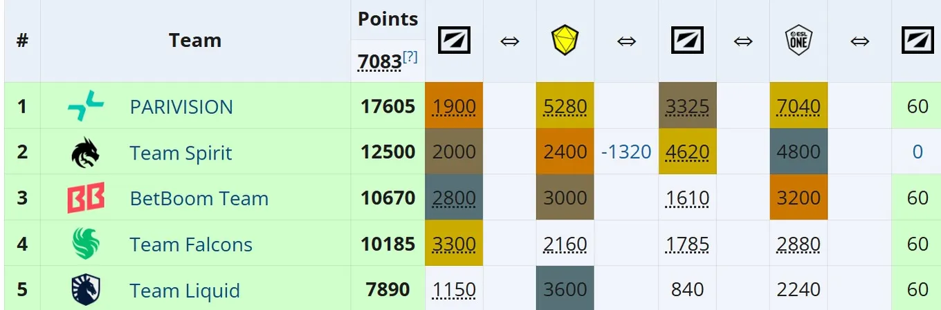 Команды, которые прошли на Riyadh Masters 2025 (Esports World Cup 2025) по EPT-очкам (liquipedia)