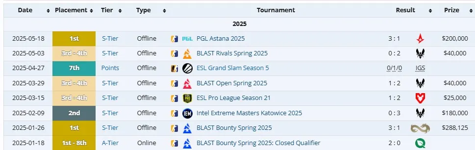 Достижения Team Spirit в 2025 году до BLAST.tv Austin Major 2025 (liquipedia)