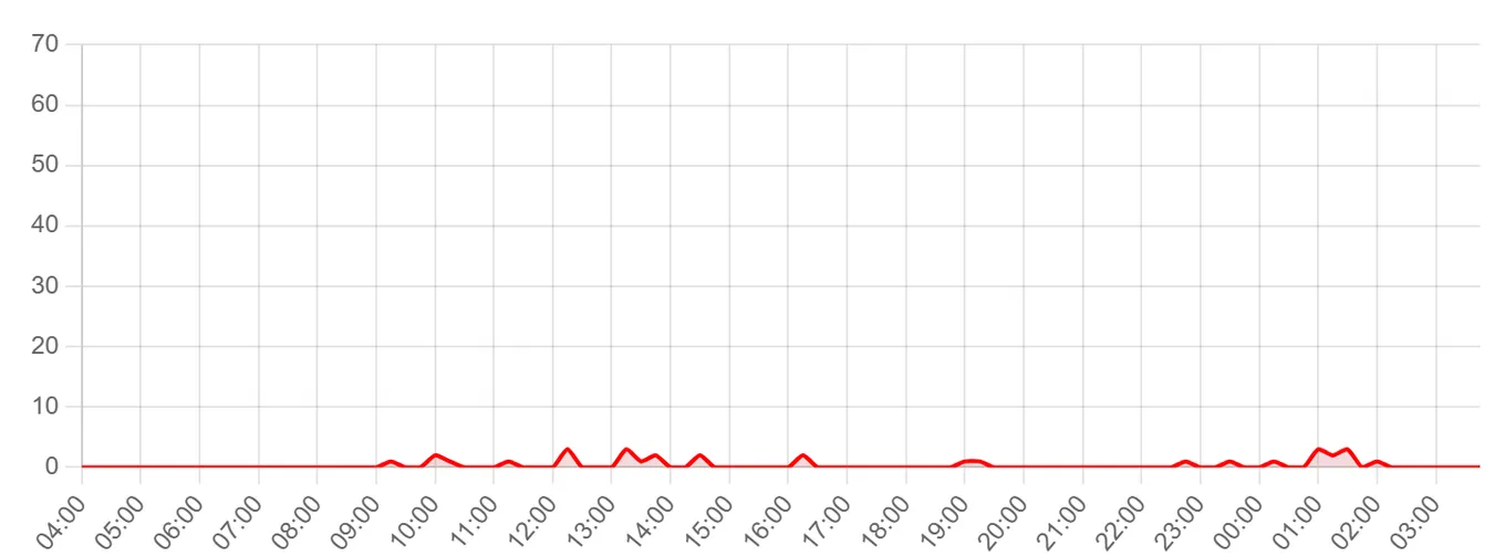 Жалобы на Yota за последние 24 часа (данные на 29 июля 2026, 08:00 МСК)