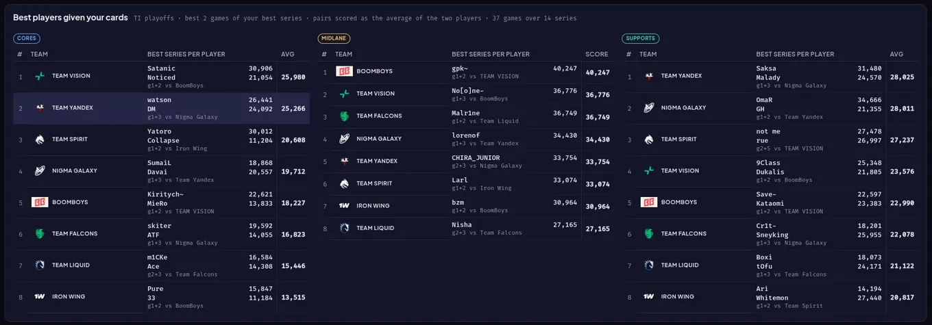 Показатели разных игроков по фэнтези-очкам на The International 2026 (15), исходя из вычислений тех.директора Team Liquid Бена Noxville Стинуизена