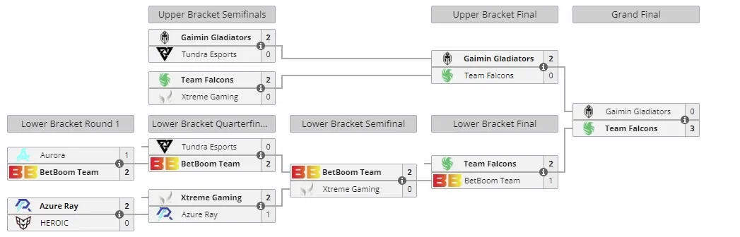 DreamLeague Season 23