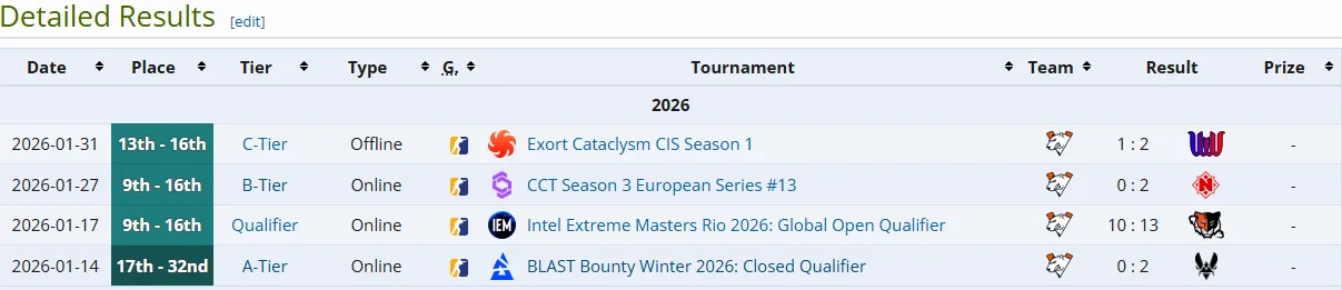 Результаты Perfecto за VP в 2026 году (liquipedia)