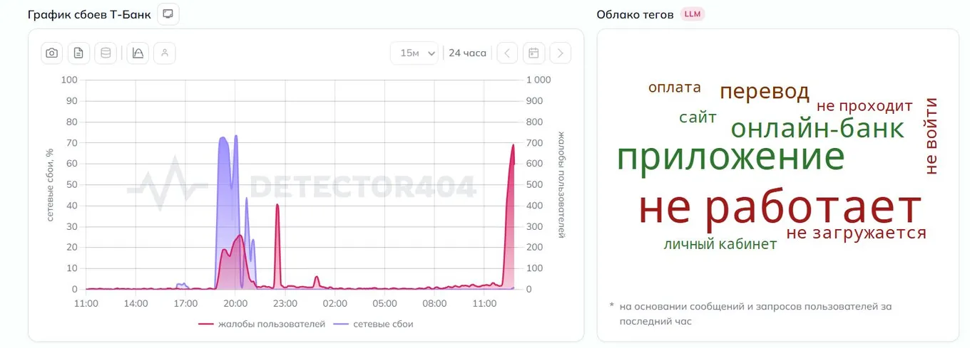 График сбоев Т-банка в России