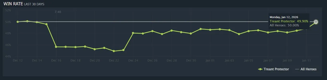 Винрейт Treant Protector (dotabuff)