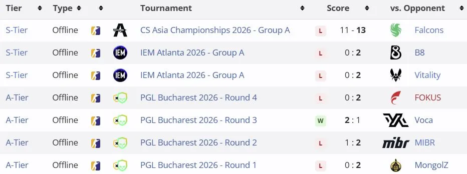 Матчи BC.Game Esports в 2026 году на тир-1 (liquipedia)