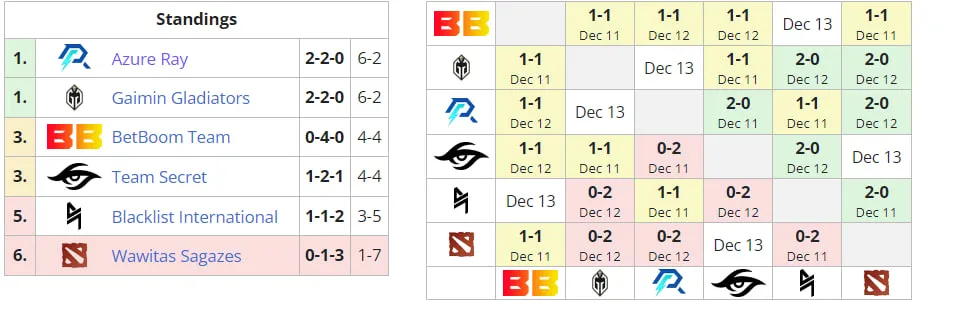 Группа A на ESL One Kuala Lumpur 2023