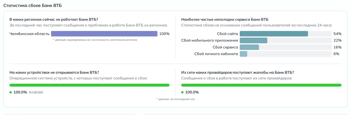 Статистика сбоев ВТБ — неполадки, устройства и провайдеры (данные на 23 сентября 2026, 18:08 МСК)