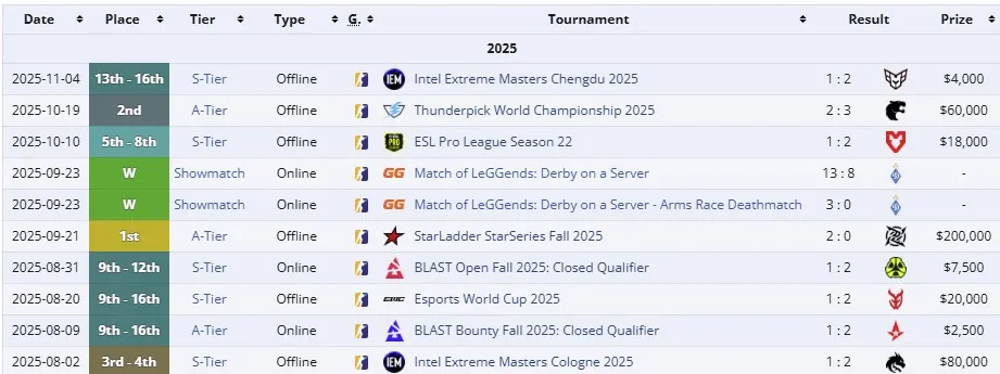 Достижения текущего состава Natus Vincere на про-сцене (liquipedia)