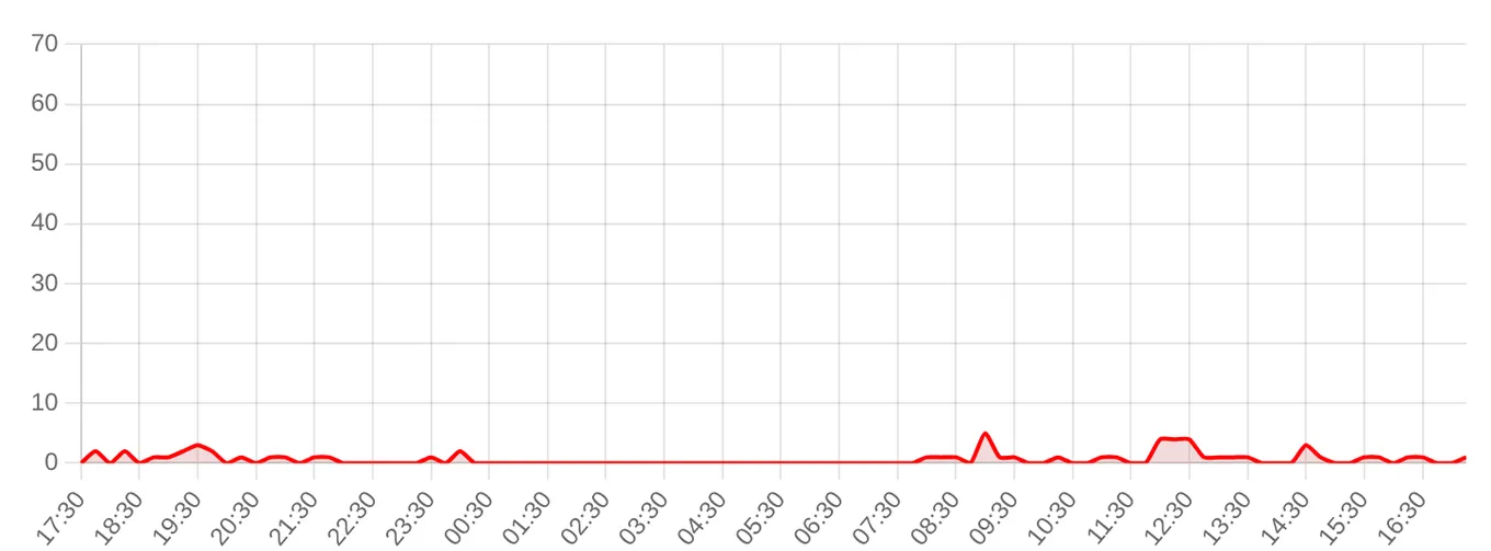 Жалобы на MAX за последние 24 часа (данные на 15 сентября 2026, 18:02 МСК)