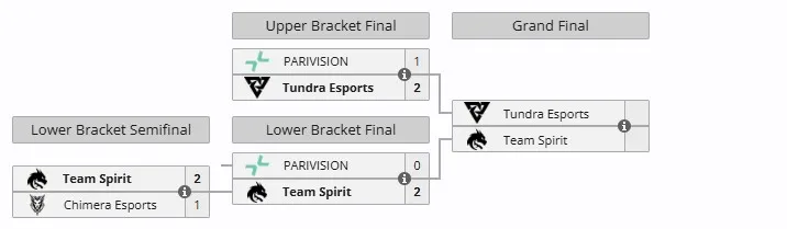 Плей-офф DreamLeague Season 25