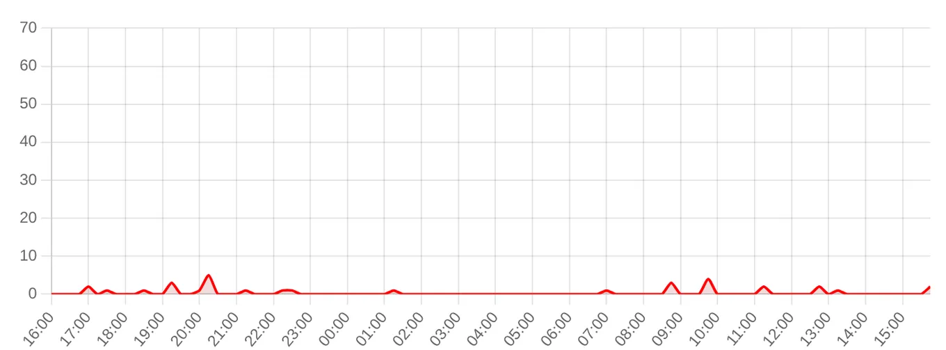 Жалобы на билайн за последние 24 часа (данные на 6 сентября 2026, 18:14 МСК)