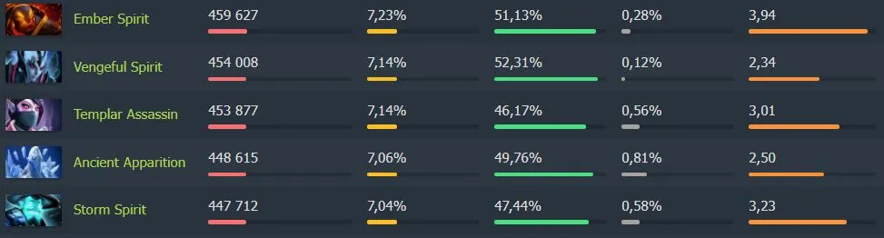 Герои в общем списке по популярности в Dota 2