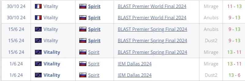 Встречи команд на других турнирах (HLTV)