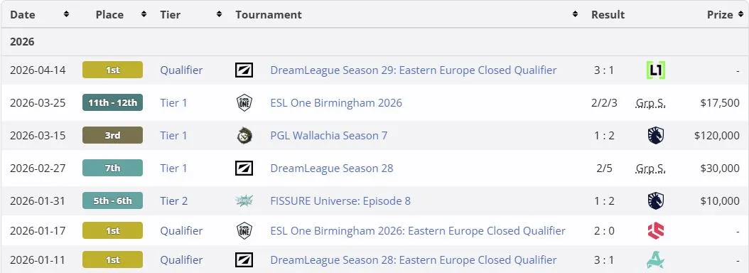 Результаты BetBoom Team на про-сцене в 2026 году, исключая PGL Wallachia Season 8 (liquipedia)