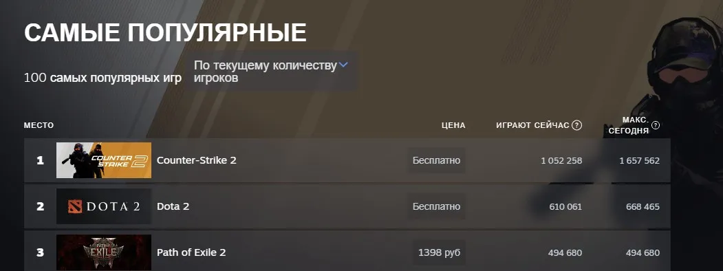 Самые популярные игры в Steam