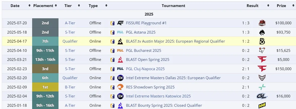 Результаты Astralis в 2025 году (liquipedia)