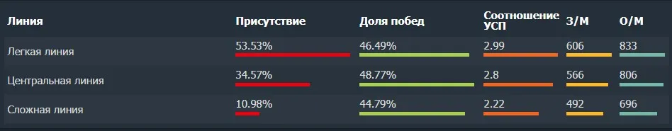 Винрейт Kez по линиям (Dotabuff)