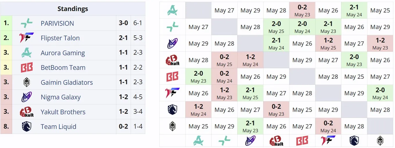 Вторая группа DreamLeague Season 26