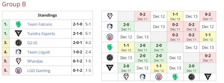 Группа B на ESL One Kuala Lumpur 2023