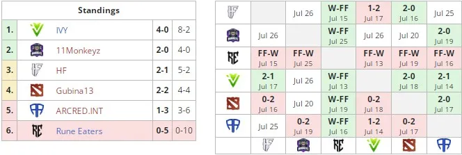 Группа B на&nbsp;Dota 2 Champions League Season 13
