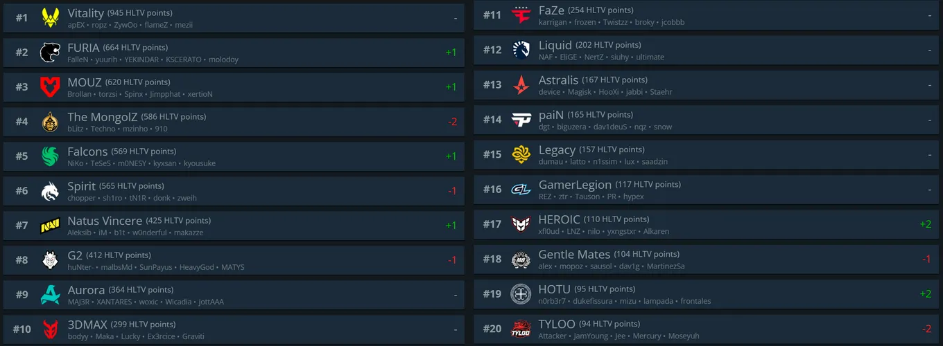Двадцатка лучших команд по версии HLTV на 25 декабря 2025 года