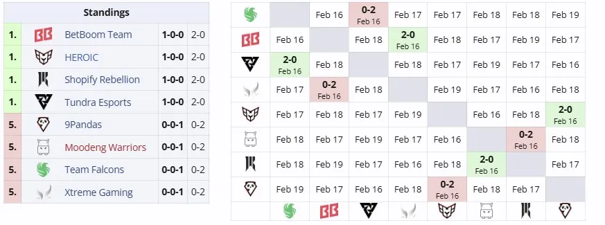 Группа А на DreamLeague Season 25