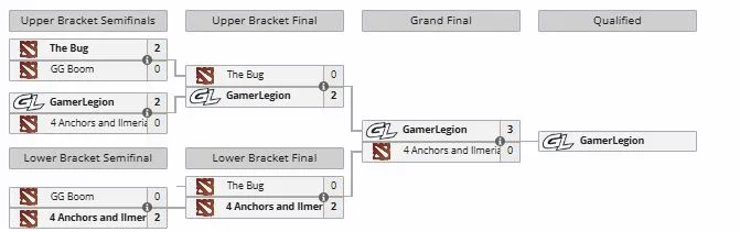 Закрытый отбор к The International 2026 для Северной Америки (liquipedia)