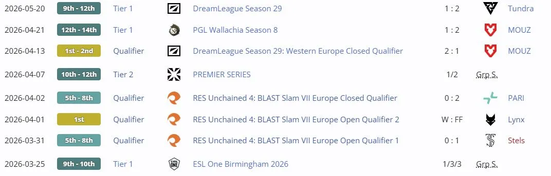 Результаты Virtus.pro после ESL One Birmingham 2026 на про-сцене (liquipedia)