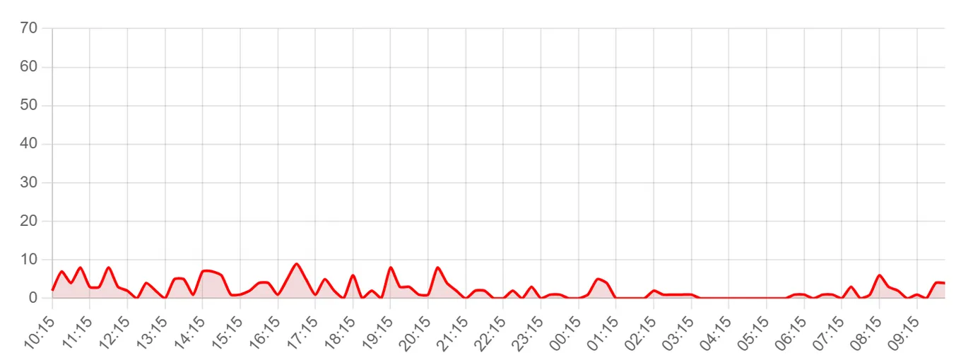 Жалобы на МТС за последние 24 часа (данные на 27 июля 2026, 10:00 МСК)