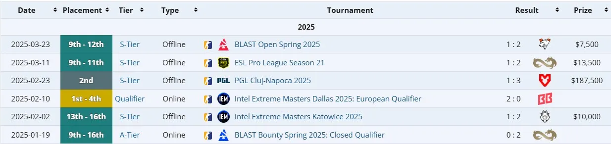 Результаты Team Falcons на про-сцене CS2 (liquipedia)