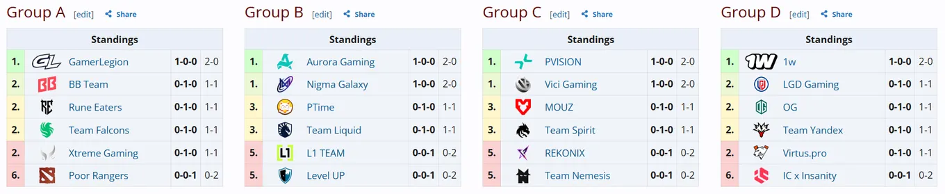 Актуальная таблица группового этапа Esports World Cup по Dota 2 (источник: Liquipedia)