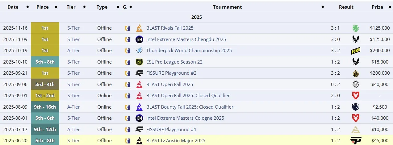 Достижения FURIA Esports после BLAST.tv Austin Major 2025 (liquipedia)