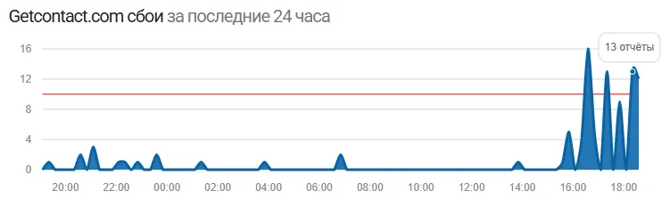 Статистика жалоб на сбои с сайта downradar
