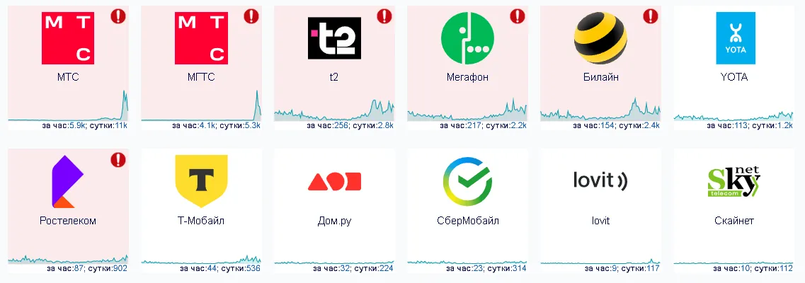 4 июля 2025 года на сбой в работе мобильных операторов за час пожаловались более 10 тысяч раз