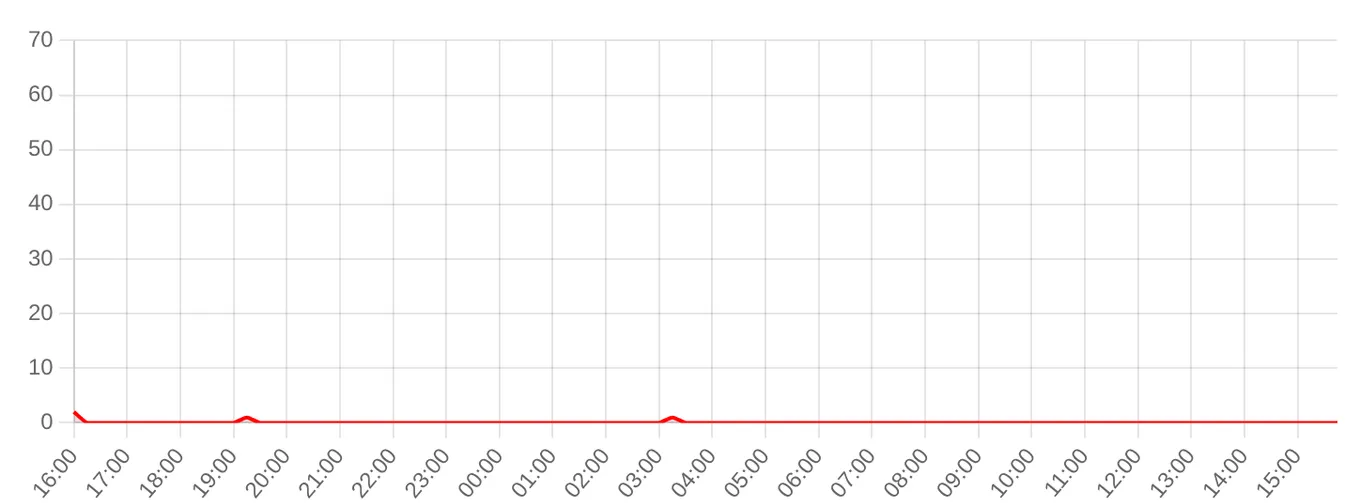 Жалобы на WhatsApp за последние 24 часа (данные на 27 августа 2026, 18:05 МСК)