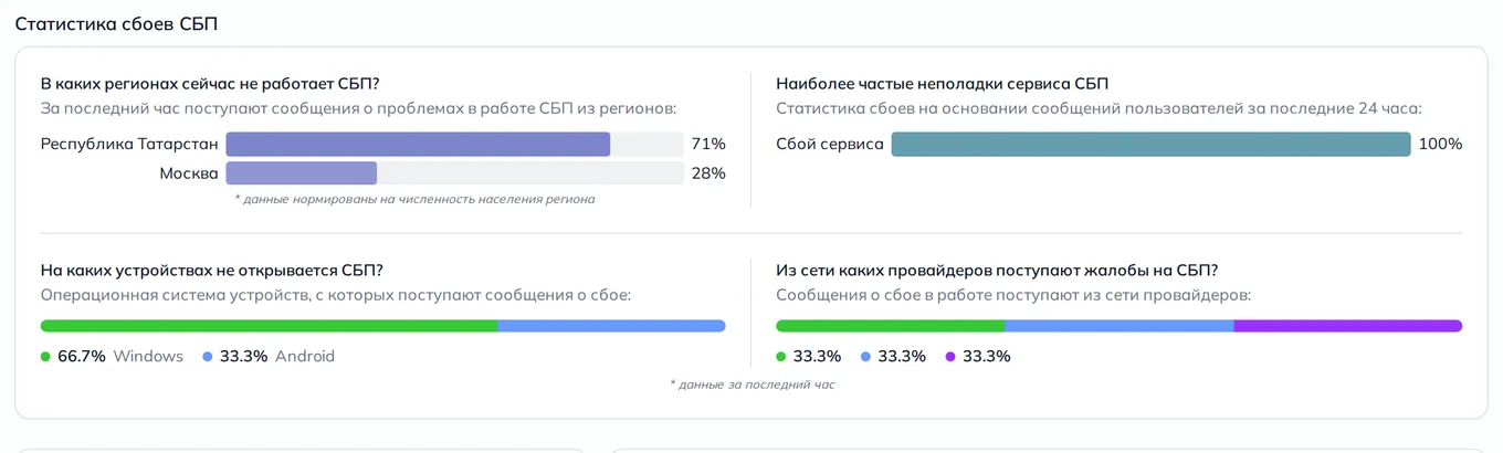 Статистика сбоев СБП — неполадки, устройства и провайдеры (данные на 5 октября 2026, 12:13 МСК)