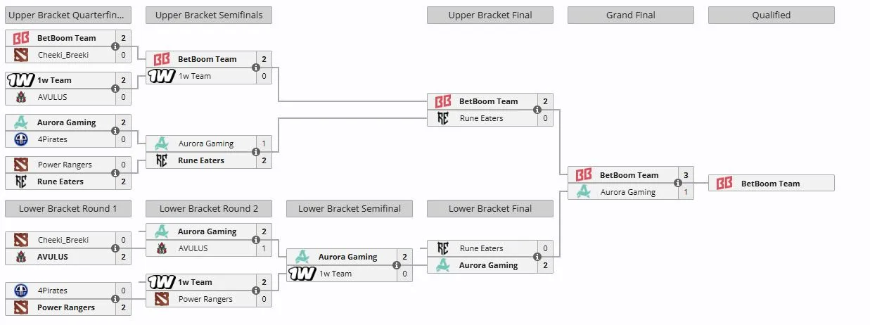 Закрытый отбор на DreamLeague Season 28 для Восточной Европы (liquipedia)