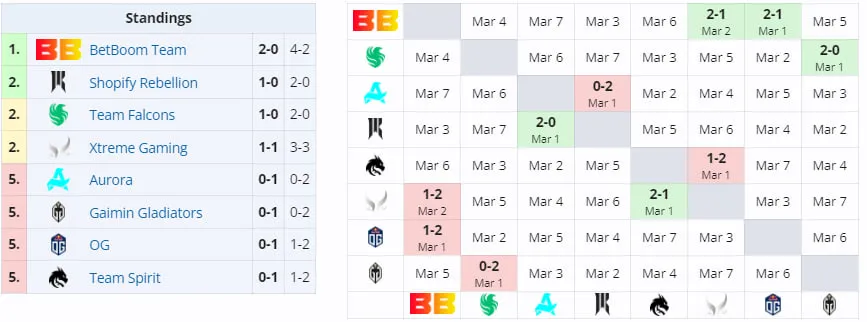 Второй групповой этап DreamLeague Season 22