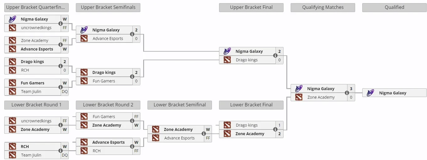 Закрытая квалификация к DreamLeague Season 24 по Dota 2 для MESWA