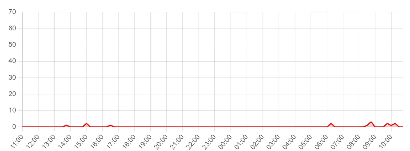 Жалобы на Почта России за последние 24 часа (данные на 9 августа 2026, 03:30 МСК)