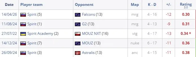 Топ-5 худших карт donk в карьере (HLTV)