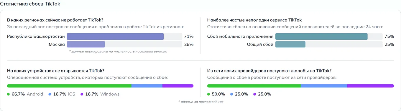 Статистика сбоев TikTok — неполадки, устройства и провайдеры (данные на 6 сентября 2026, 18:04 МСК)