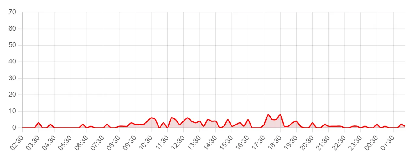 Жалобы на Ростелеком за последние 24 часа (данные на 9 августа 2026, 03:30 МСК)