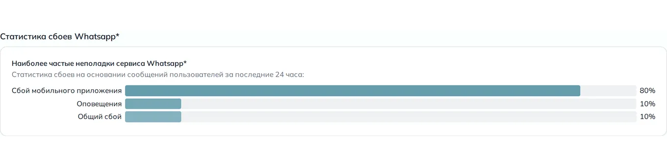 Статистика сбоев WhatsApp — неполадки, устройства и провайдеры (данные на 27 августа 2026, 18:05 МСК)