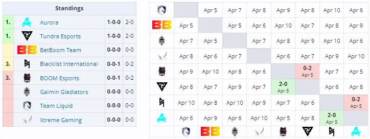 Группа B на Elite League