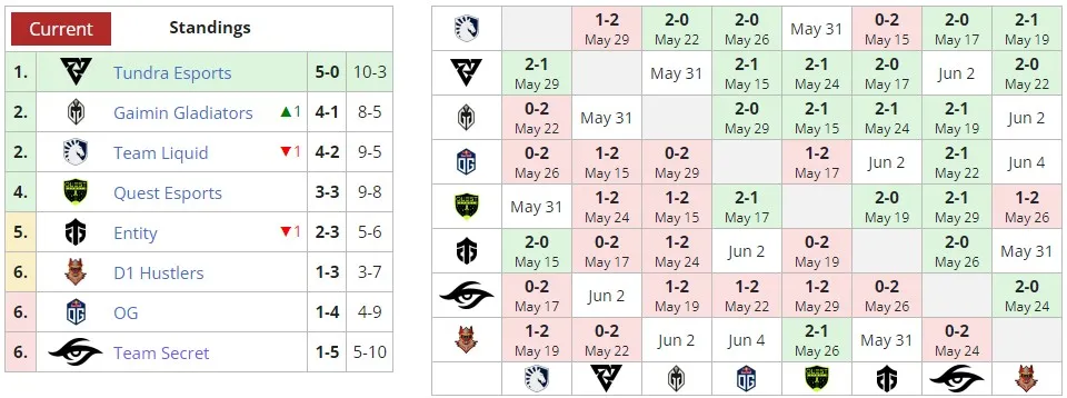 DPC 2023:S3 для Западной Европы (liquipedia)
