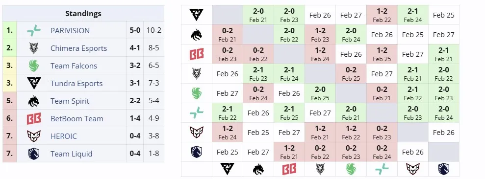 Второй групповой этап DreamLeague Season 25